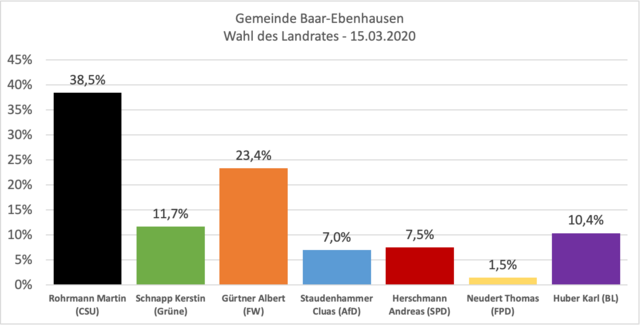 Ergebnisse der Landratswahl - Gemeindegebiet Baar-Ebenhausen