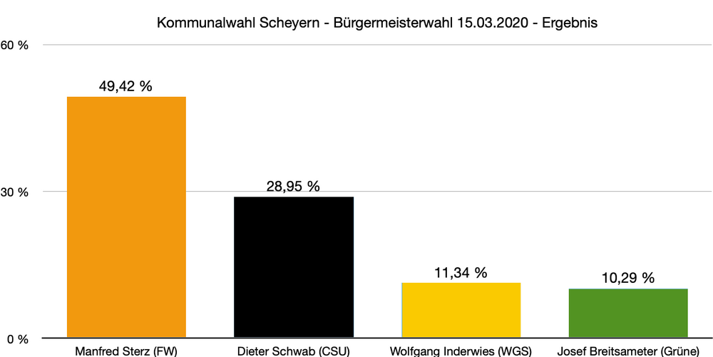 Ergebnisse Bürgermeisterwahl Gemeinde Scheyern