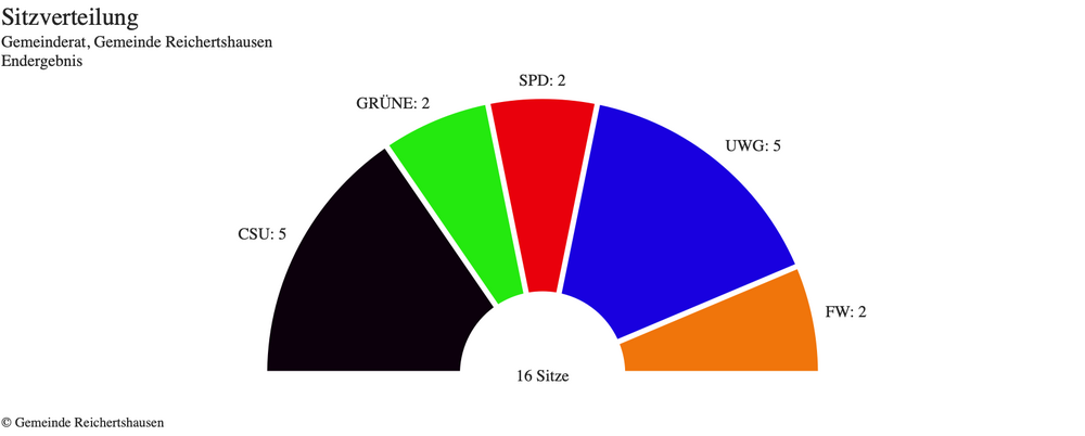 Sitzverteilung im neuen Reichertshausener Gemeinderat Sitzverteilung im neuen Reichertshausener Gemeinderat