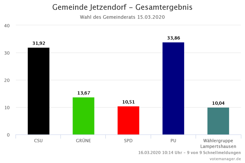 Ergebnisse der Gemeinderatswahl Ergebnisse der Gemeinderatswahl
