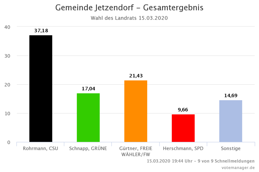 Ergebnisse der Landratswahl - Gemeindegebiet Jetzendorf Ergebnisse der Landratswahl - Gemeindegebiet Jetzendorf