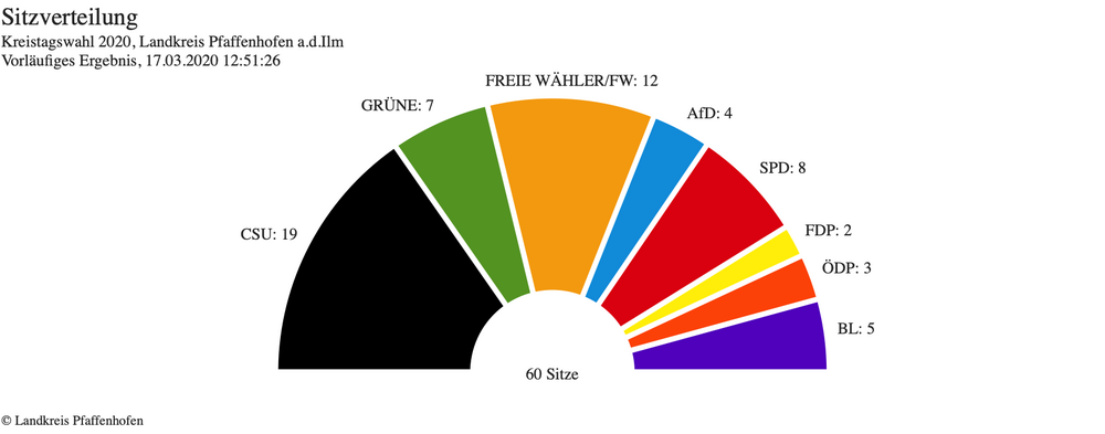 Sitzverteilung im neuen Kreistag Sitzverteilung im neuen Kreistag