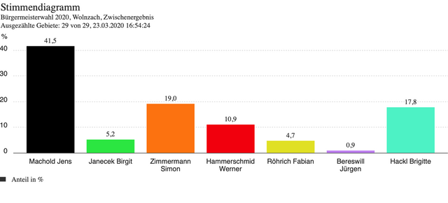 Ergebnisse Bürgermeisterwahl Marktgemeinde Wolnzach