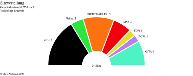 Sitzverteilung im Wolnzacher Gemeinderat: Grüne 2, BGW 1, FDP 1, SPD 3, GfW 4, FW 5, CSU 8