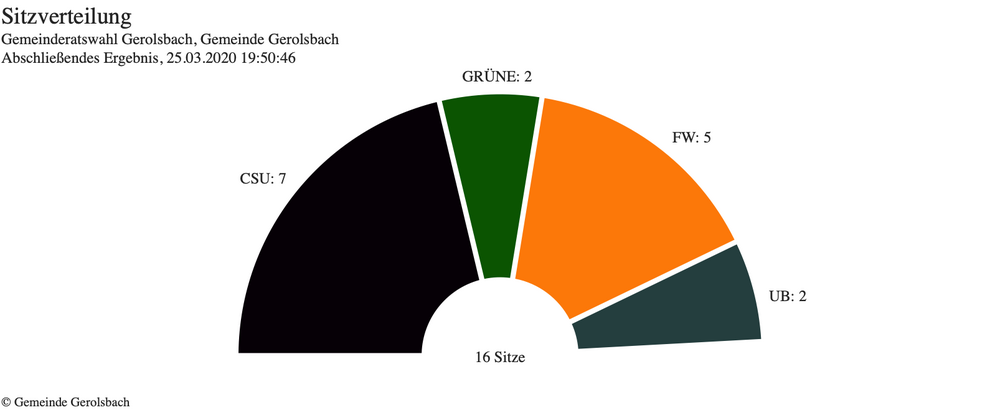 Sitzverteilung im neuen Gerolsbacher Gemeinderat Sitzverteilung im neuen Gerolsbacher Gemeinderat