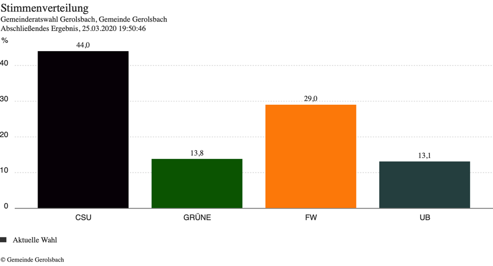 Ergebnis der Gemeinderatswahl Gerolsbach Ergebnis der Gemeinderatswahl Gerolsbach