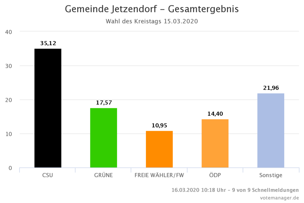 Ergebnisse der Kreistagswahl - Gemeindegebiet Jetzendorf Ergebnisse der Kreistagswahl - Gemeindegebiet Jetzendorf