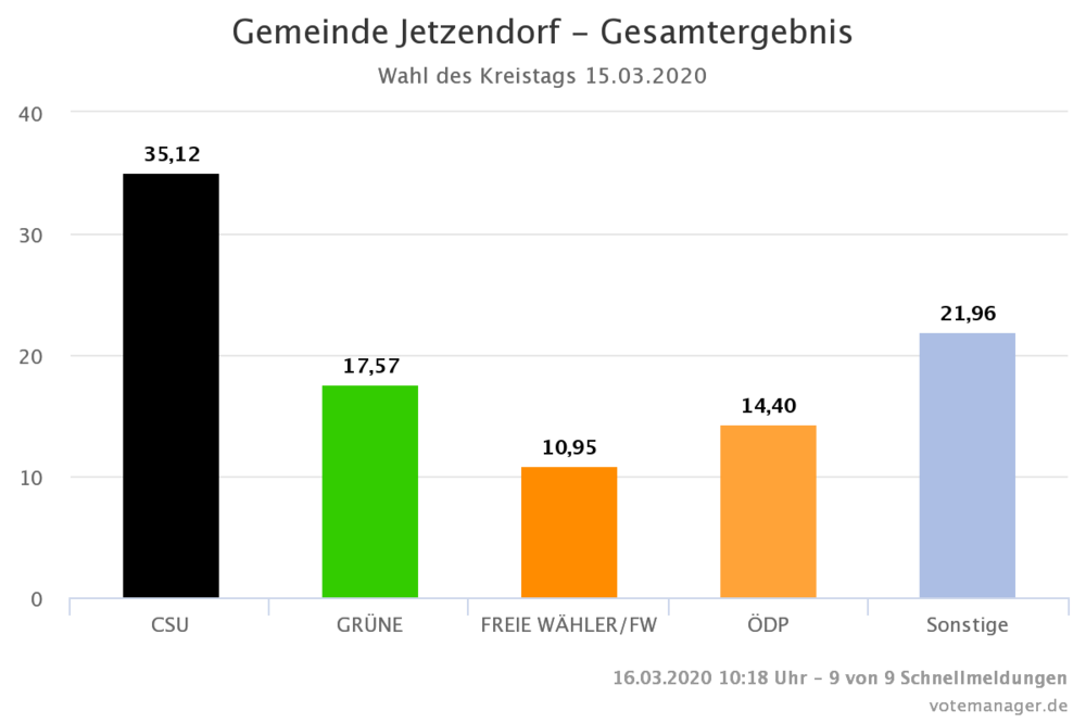 Ergebnisse der Kreistagswahl - Gemeindegebiet Jetzendorf