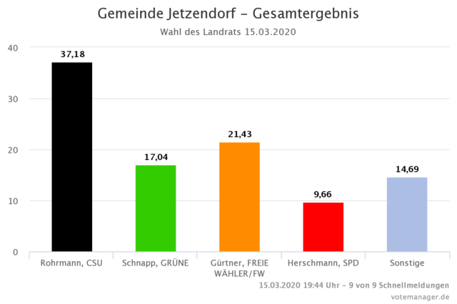 Ergebnisse der Landratswahl - Gemeindegebiet Jetzendorf