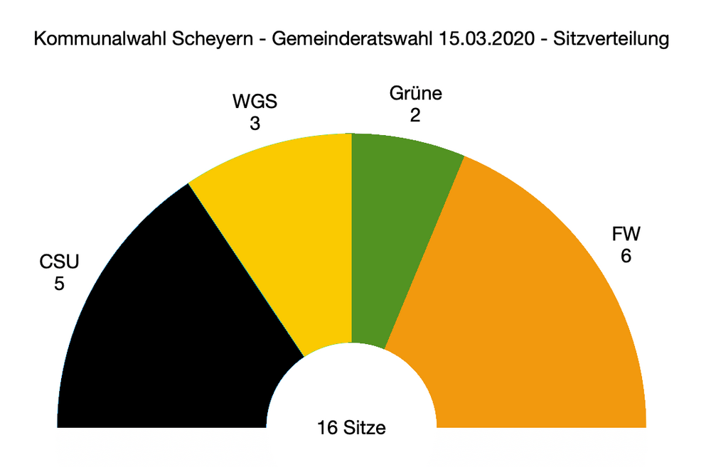Sitzverteilung im neuen Scheyerer Gemeinderat Sitzverteilung im neuen Scheyerer Gemeinderat