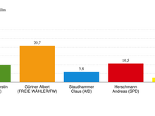 Ergebnis der Landratswahl am 15.03.2020