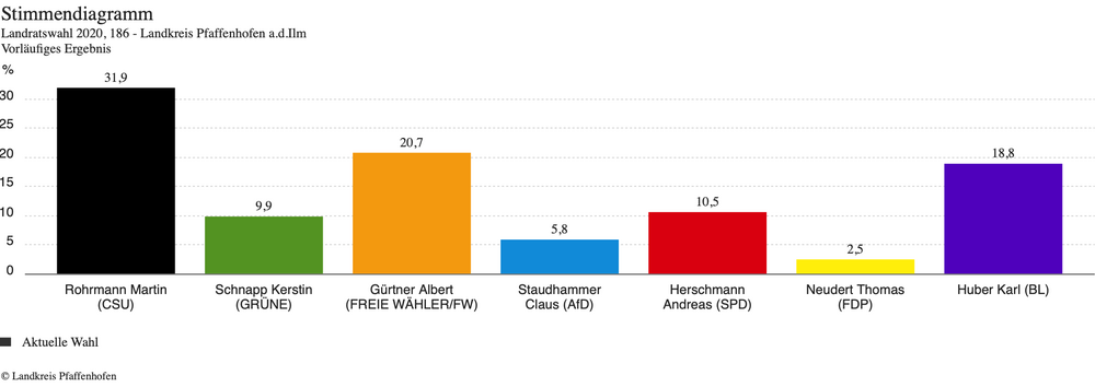Ergebnis der Landratswahl am 15.03.2020 Ergebnis der Landratswahl am 15.03.2020
