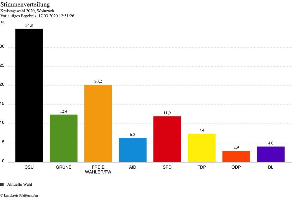 Ergebnis der Kreistatswahl - Gemeindegebiet Wolnzach Ergebnis der Kreistatswahl - Gemeindegebiet Wolnzach