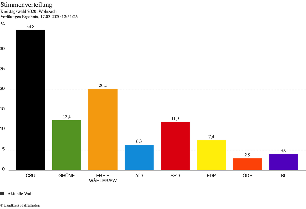 Ergebnis der Kreistatswahl - Gemeindegebiet Wolnzach