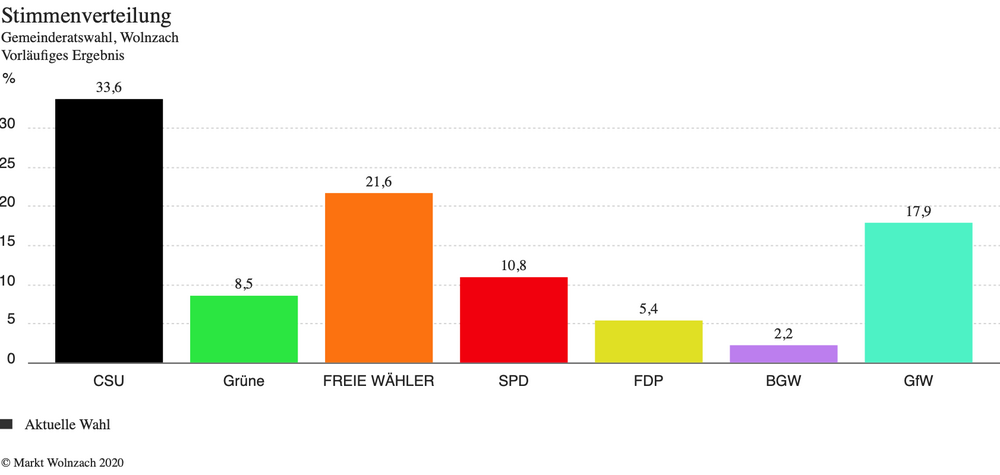 Ergebnis der Gemeinderatswahl Ergebnis der Gemeinderatswahl
