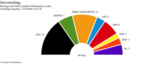 Sitzverteilung im neuen Kreistag: Grüne 7, FDP 2, ÖdP 3, AfD 4, BL 5, SPD 8, FW 12, CSU 19