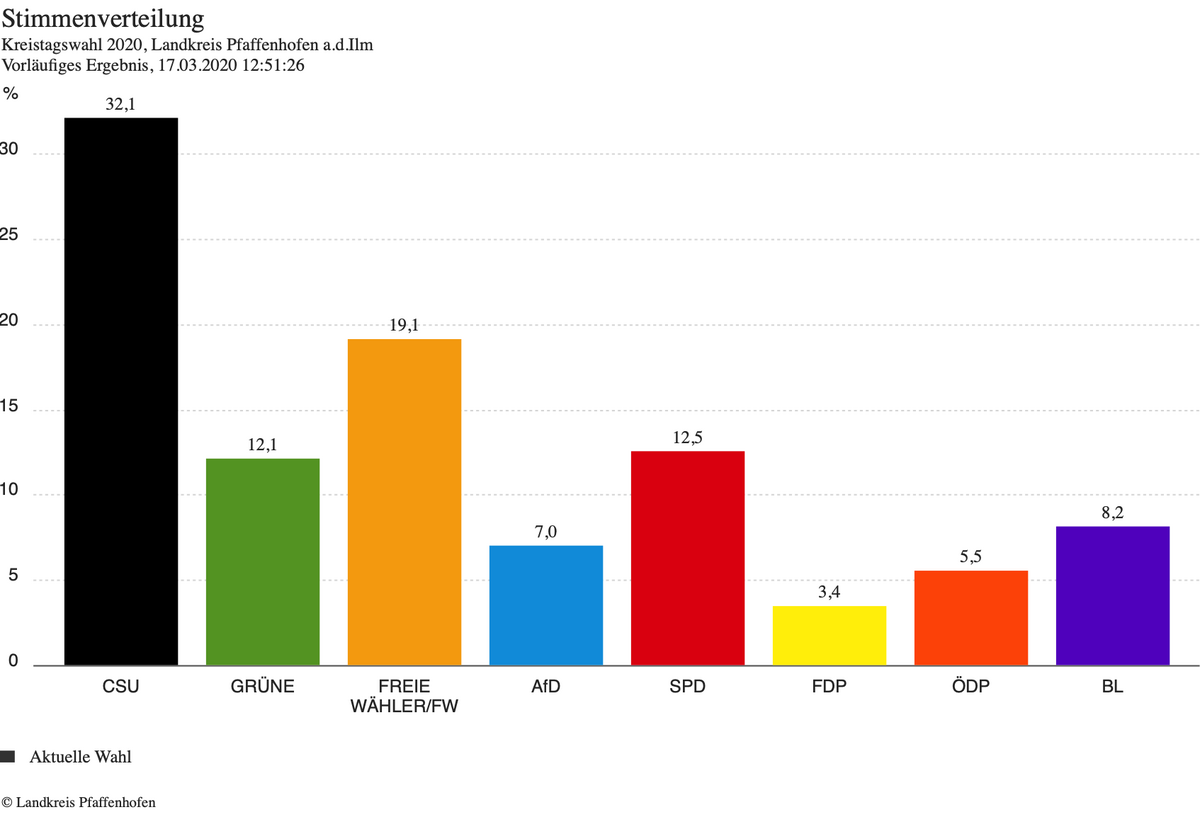 Ergebnis der Kreistagswahl