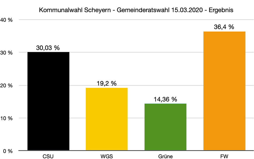 Ergebnis der Gemeinderatswahl Scheyern