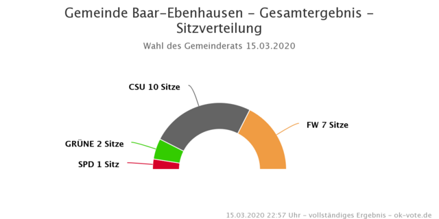 Sitzverteilung im Gemeinderat von Baar-Ebenhausen: Grüne 2, SPD 1, FW 7, CSU 10