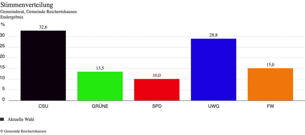Ergebnisse der Gemeinderatswahl Ergebnisse der Gemeinderatswahl