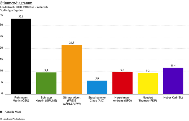 Ergebnisse der Landratswahl - Gemeindegebiet Wolnzach