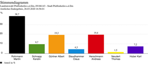 Ergebnisse der Landratswahl - Stadtgebiet Pfaffenhofen