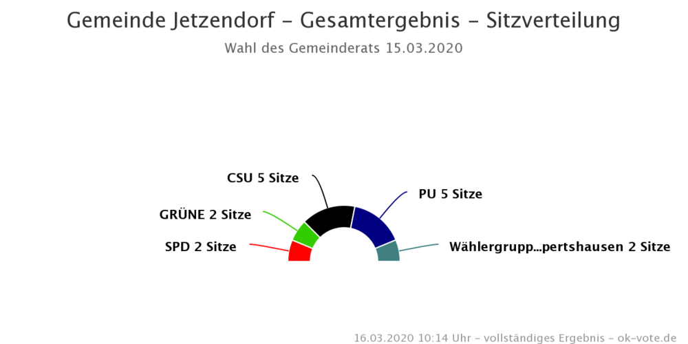 Sitzverteilung im neuen Jetzendorfer Gemeinderat Sitzverteilung im neuen Jetzendorfer Gemeinderat