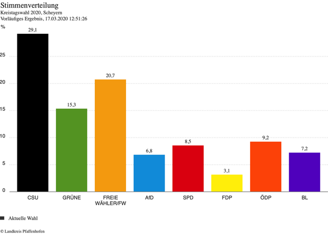 Ergebnisse der Kreistatswahl - Gemeindegebiet Scheyern