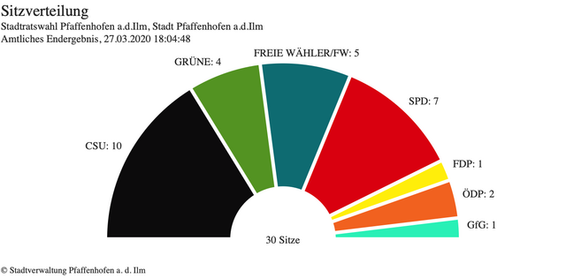 Sitzverteilung im Pfaffenhofener Stadtrat: Grüne 4, SPD 7, FW 4, ÖDP 2, GFG 1, FDP 1, CSU 10