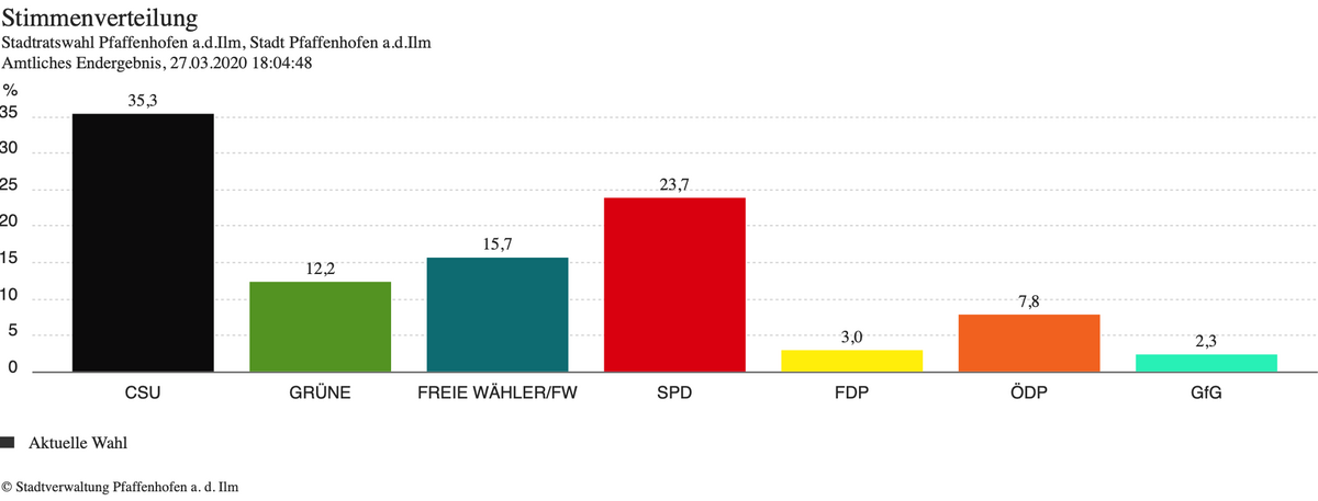 Ergebnisse der Stadtratswahl