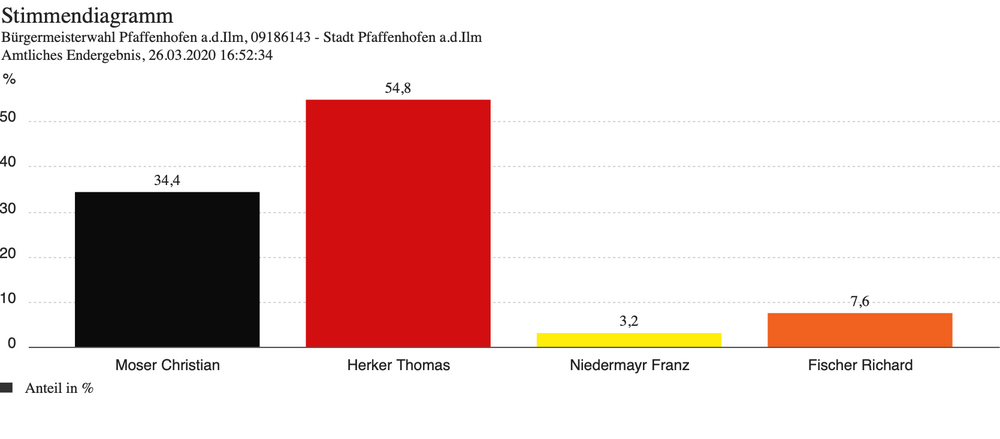 Ergebnisse Bürgermeisterwahl Ergebnisse Bürgermeisterwahl