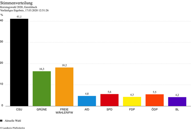 Ergebnisse der Kreistatswahl - Gemeindegebiet Gerolsbach
