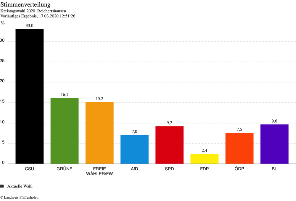 Ergebnisse der Landratswahl - Gemeindegebiet Reichertshausen Ergebnisse der Landratswahl - Gemeindegebiet Reichertshausen