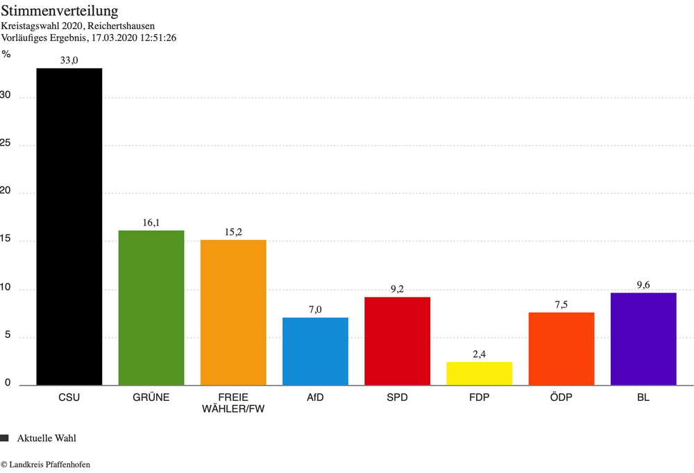 Ergebnisse der Landratswahl - Gemeindegebiet Reichertshausen