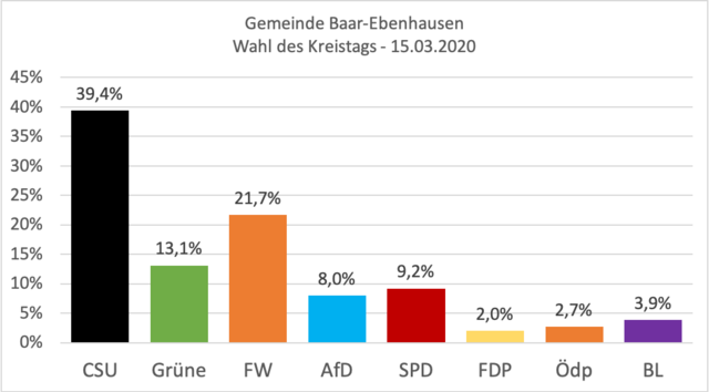 Ergebnisse der Kreistatswahl - Gemeindegebiet Baar-Ebenhausen