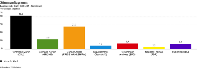 Ergebnisse der Landratswahl - Gemeindegebiet Gerolsbach