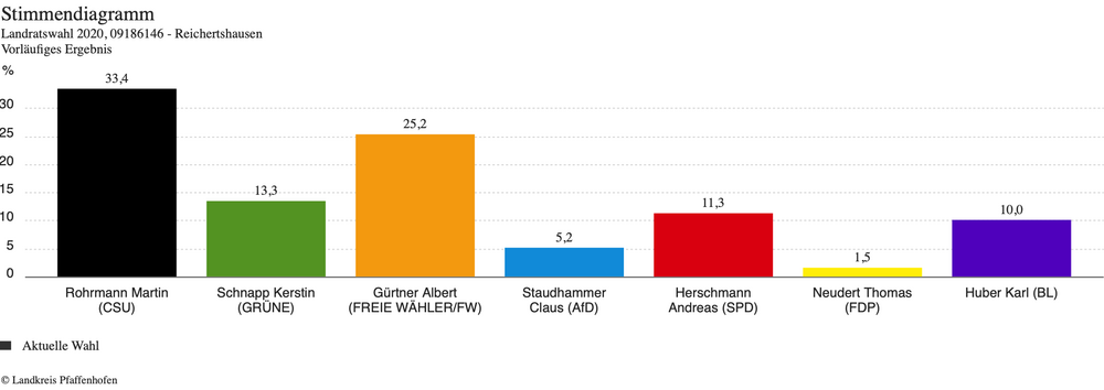 Ergebnisse der Kreistatswahl - Gemeindegebiet Reichertshausen