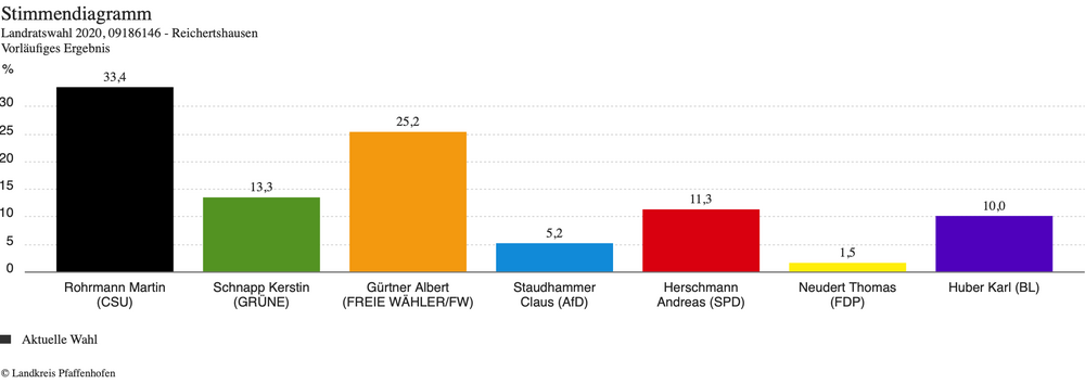 Ergebnisse der Kreistatswahl - Gemeindegebiet Reichertshausen Ergebnisse der Kreistatswahl - Gemeindegebiet Reichertshausen