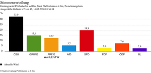 Ergebnisse der Kreistatswahl - Stadtgebiet Pfaffenhofen
