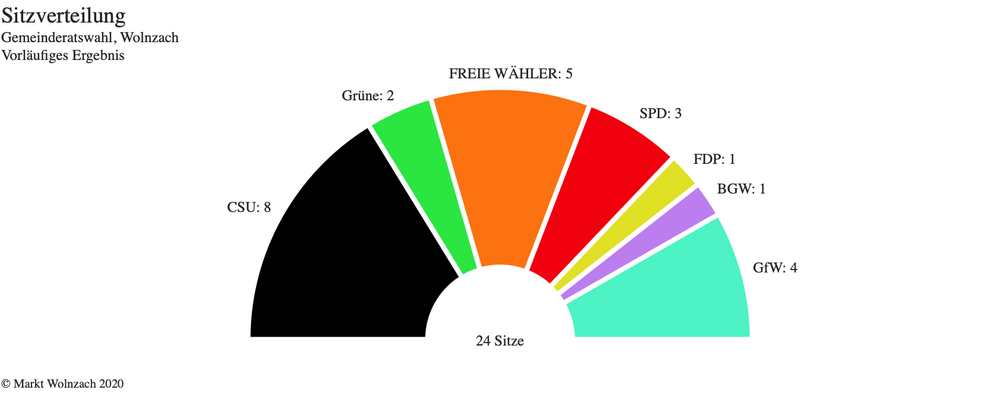 Sitzverteilung im neuen Wolnzacher Gemeinderat Sitzverteilung im neuen Wolnzacher Gemeinderat